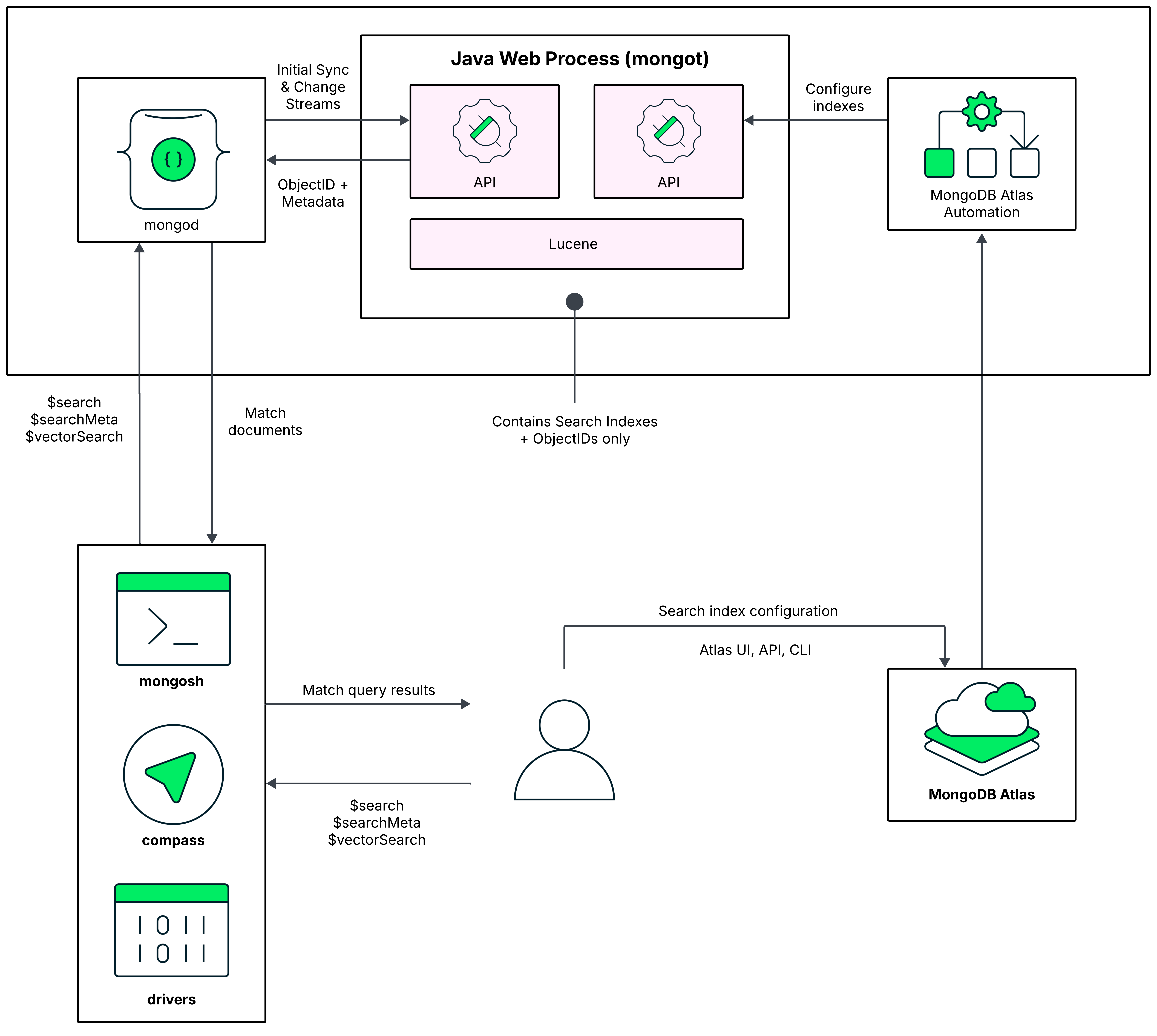 Atlas Search architecture