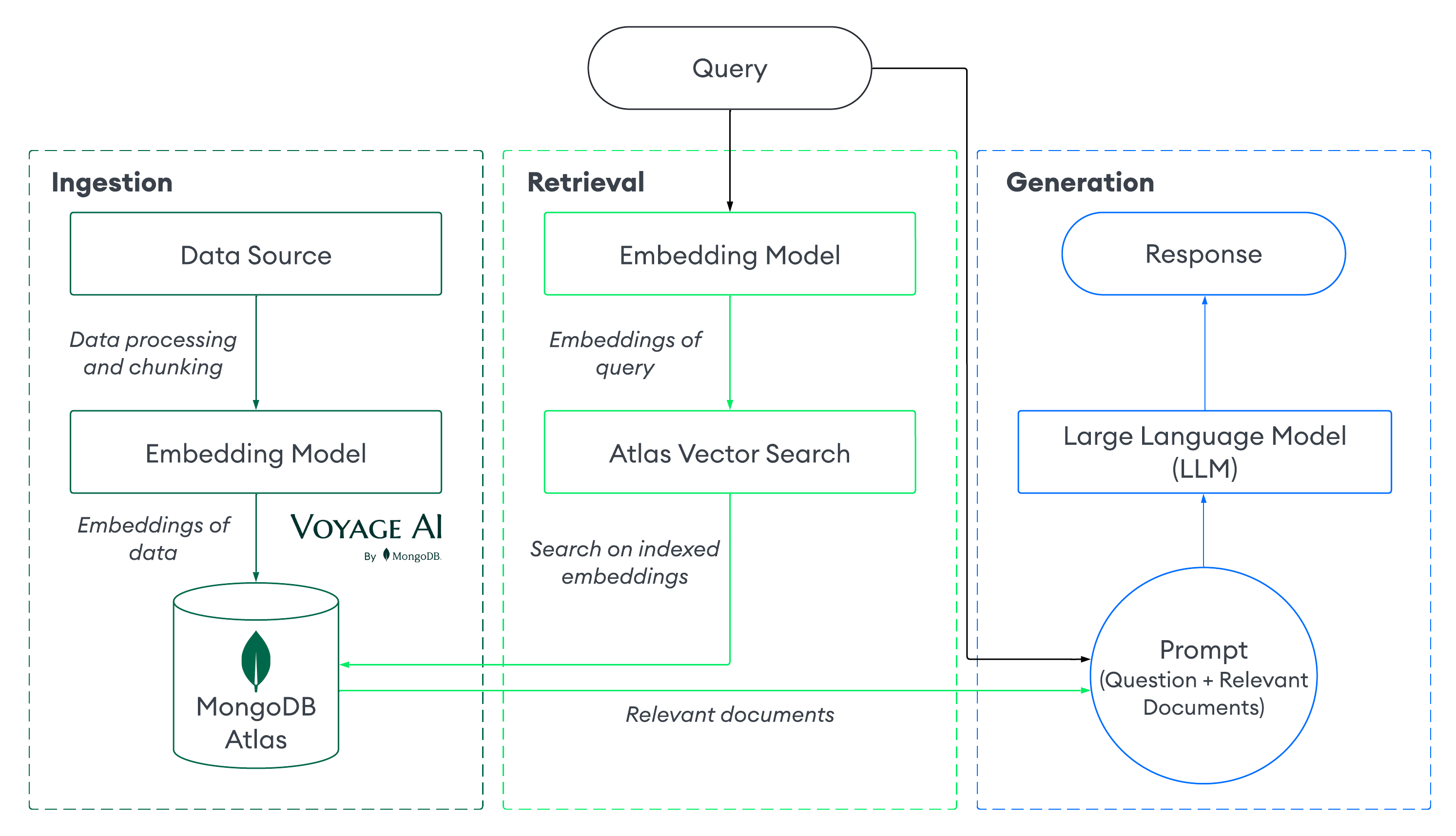 RAG flowchart with Atlas Vector Search